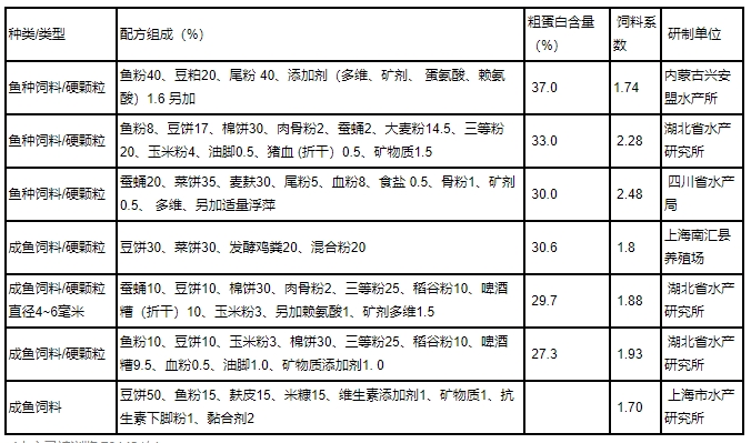 2024最新養殖鯉魚飼料配方比例表,科學搭配促進健康生長